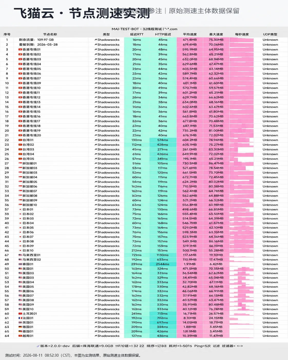 飞猫云 2026-08-11 节点测速截图，包含节点地区、协议、延迟和速度结果