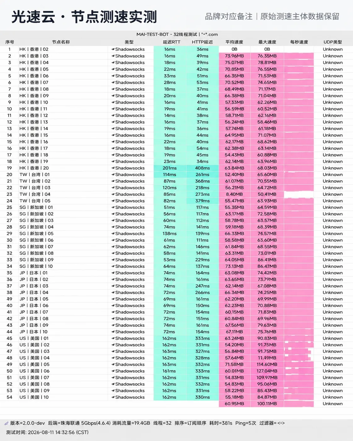 光速云 2026-08-11 节点测速截图，包含节点地区、协议、延迟和速度结果
