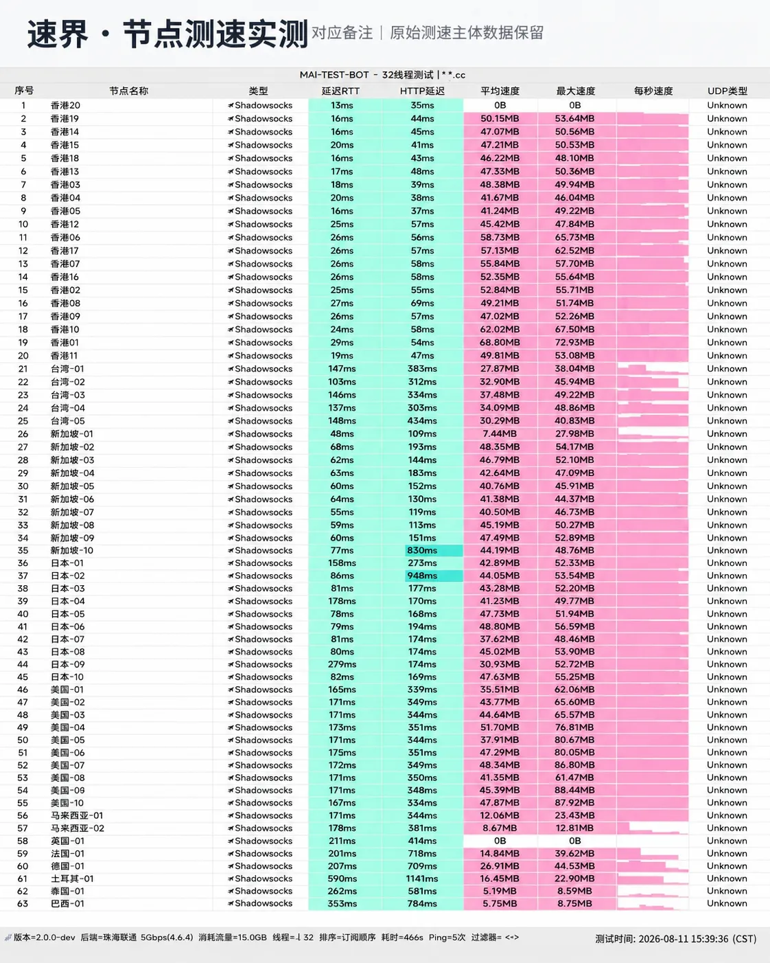 速界 2026-08-11 节点测速截图，包含节点地区、协议、延迟和速度结果